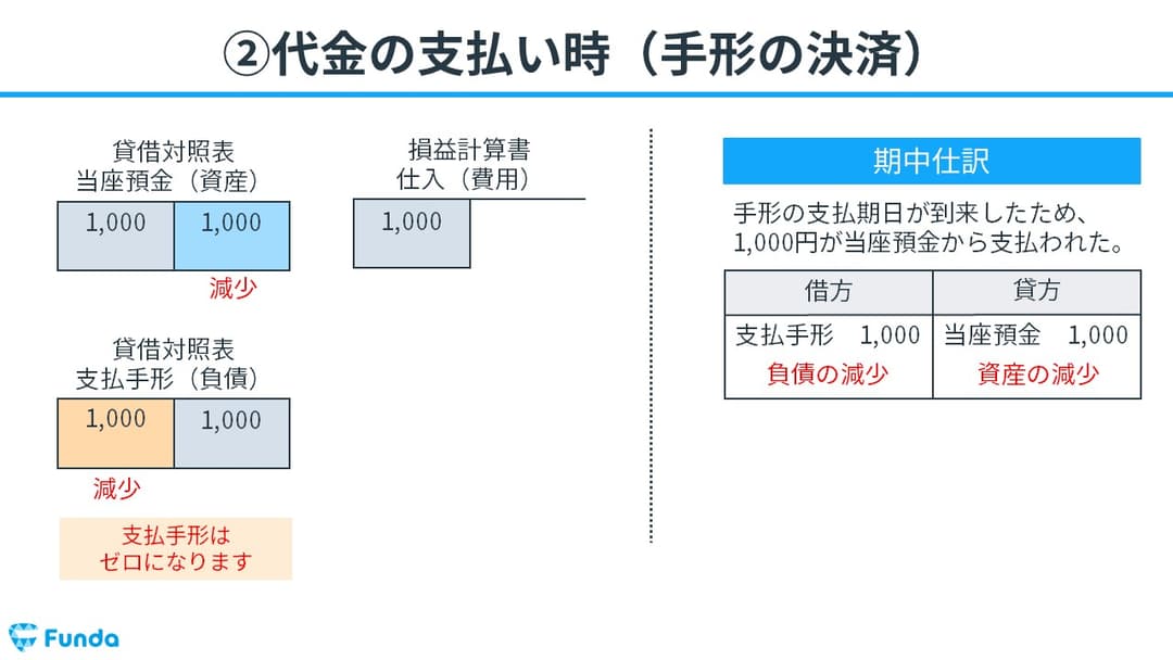 約束手形とは?「受取手形・支払手形」を仕訳事例を用いて徹底解説 | Funda簿記ブログ